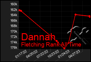 Total Graph of Dannah