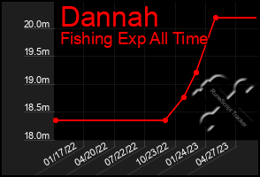 Total Graph of Dannah