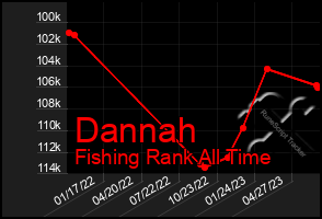 Total Graph of Dannah