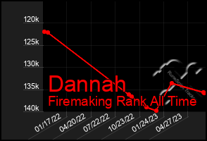 Total Graph of Dannah