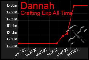 Total Graph of Dannah