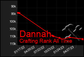 Total Graph of Dannah