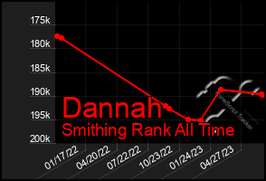 Total Graph of Dannah