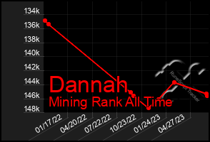 Total Graph of Dannah