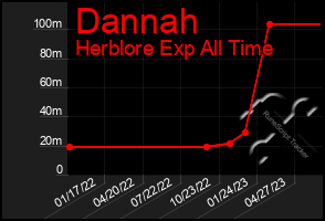 Total Graph of Dannah