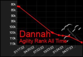 Total Graph of Dannah