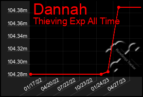 Total Graph of Dannah