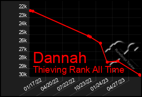 Total Graph of Dannah