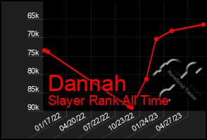 Total Graph of Dannah