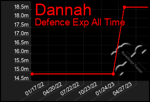 Total Graph of Dannah