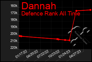 Total Graph of Dannah