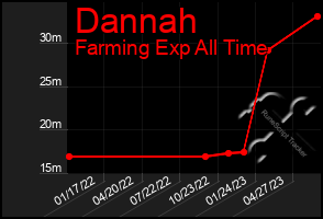 Total Graph of Dannah