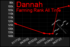 Total Graph of Dannah