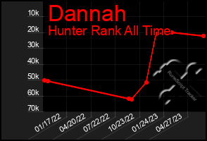 Total Graph of Dannah