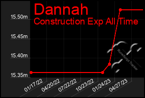 Total Graph of Dannah