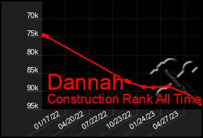 Total Graph of Dannah