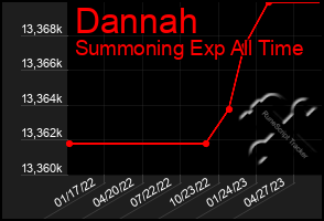 Total Graph of Dannah