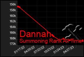 Total Graph of Dannah