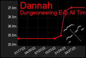 Total Graph of Dannah