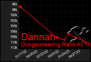 Total Graph of Dannah