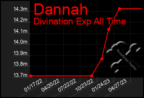 Total Graph of Dannah