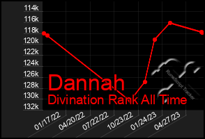 Total Graph of Dannah