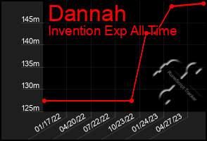 Total Graph of Dannah