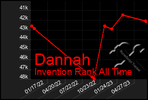 Total Graph of Dannah