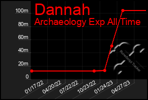 Total Graph of Dannah