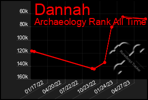 Total Graph of Dannah