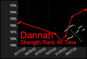 Total Graph of Dannah