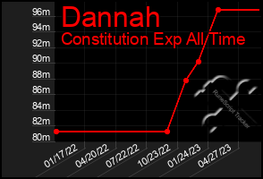 Total Graph of Dannah