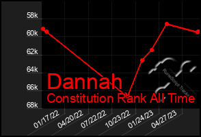 Total Graph of Dannah