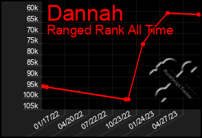 Total Graph of Dannah