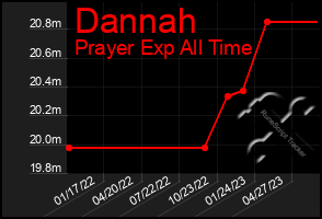 Total Graph of Dannah