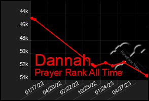 Total Graph of Dannah