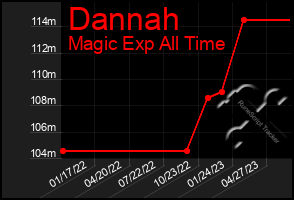 Total Graph of Dannah