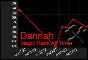 Total Graph of Dannah