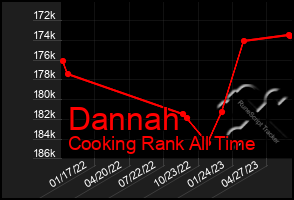 Total Graph of Dannah