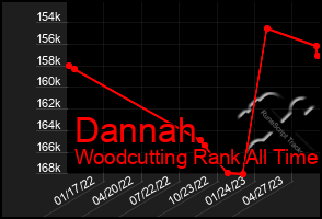 Total Graph of Dannah