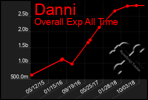 Total Graph of Danni