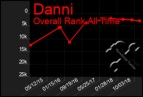 Total Graph of Danni