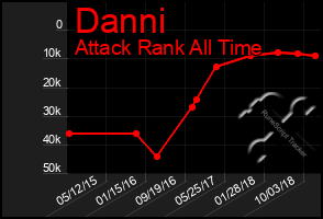 Total Graph of Danni
