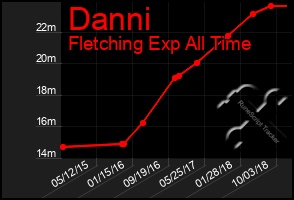 Total Graph of Danni