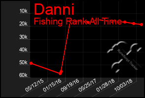 Total Graph of Danni