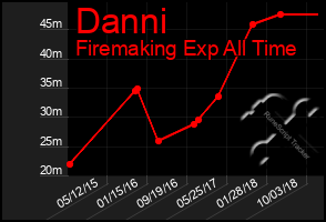 Total Graph of Danni
