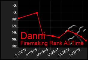Total Graph of Danni