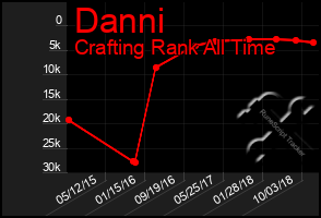 Total Graph of Danni