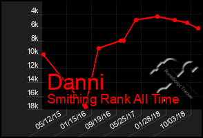 Total Graph of Danni