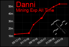Total Graph of Danni